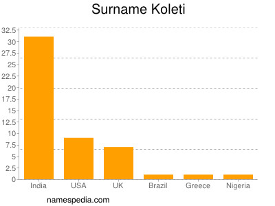 Surname Koleti
