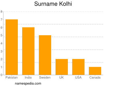 Surname Kolhi