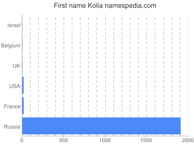 Given name Kolia