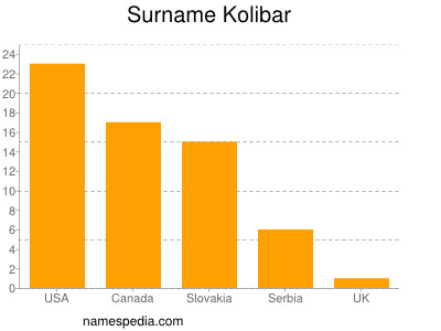 Surname Kolibar