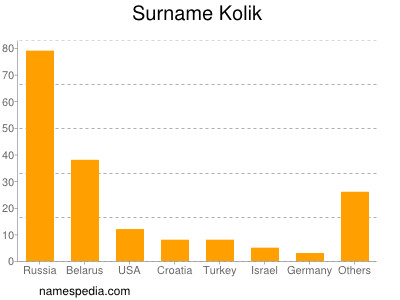 Surname Kolik