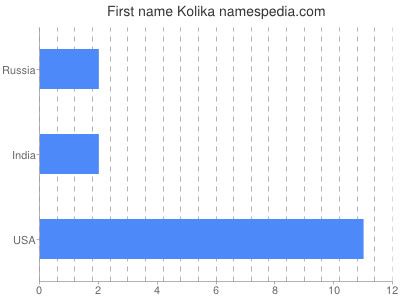 Given name Kolika