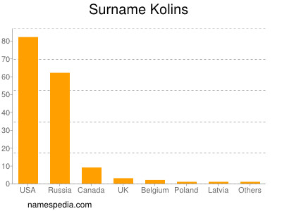 Surname Kolins