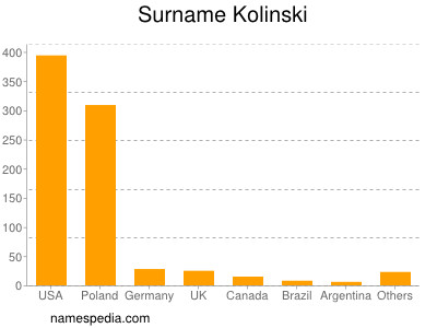 Surname Kolinski