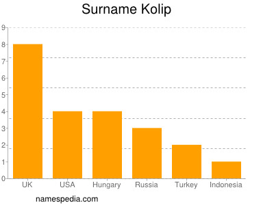 Surname Kolip