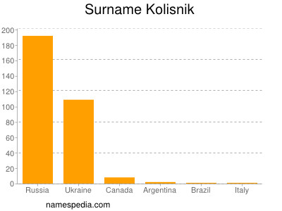 Surname Kolisnik