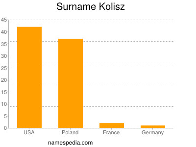 Surname Kolisz