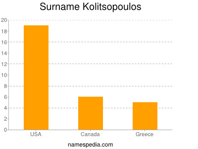 Surname Kolitsopoulos
