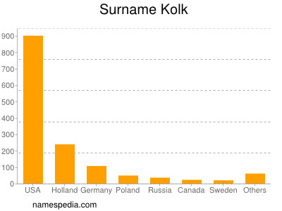 Surname Kolk