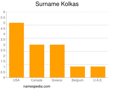 Surname Kolkas