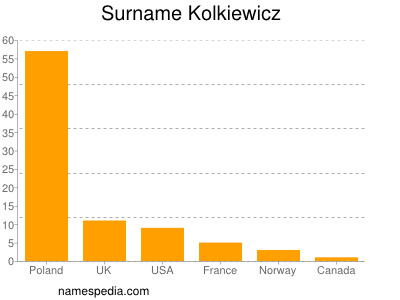 Surname Kolkiewicz