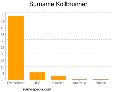 Surname Kollbrunner