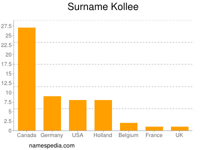 Surname Kollee