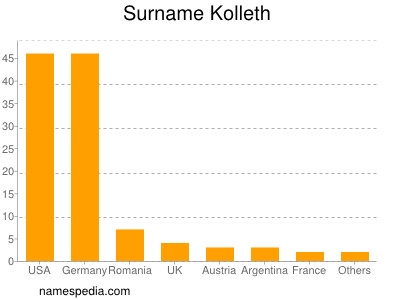 Surname Kolleth