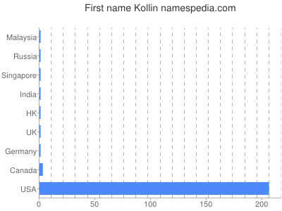 Given name Kollin