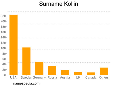 Surname Kollin