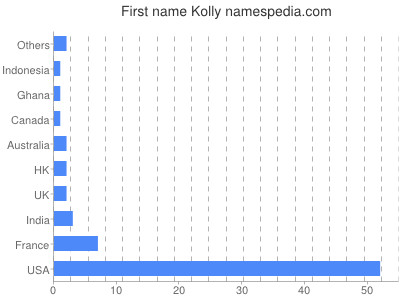Given name Kolly