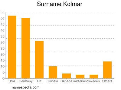 Surname Kolmar