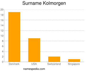 Surname Kolmorgen