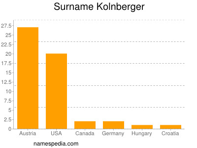 Surname Kolnberger