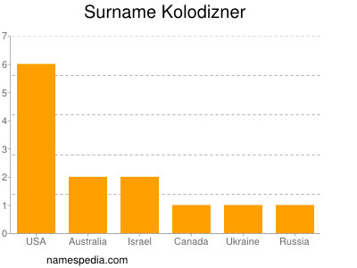Surname Kolodizner
