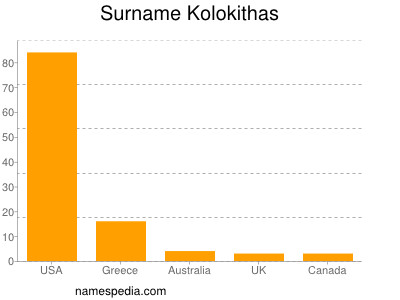Surname Kolokithas