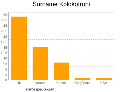 Surname Kolokotroni