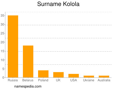 Surname Kolola