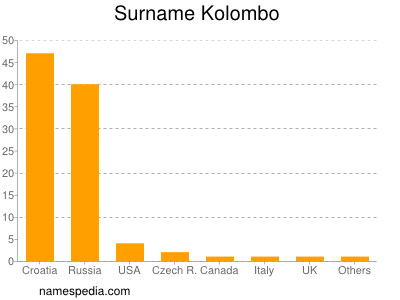 Surname Kolombo