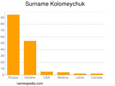 Surname Kolomeychuk