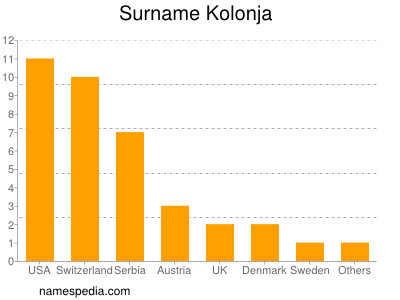 Surname Kolonja