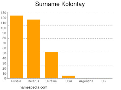 Surname Kolontay