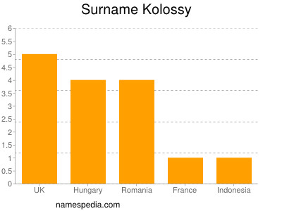 Surname Kolossy