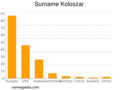 Surname Koloszar