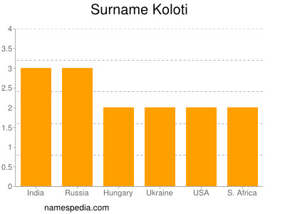 Surname Koloti
