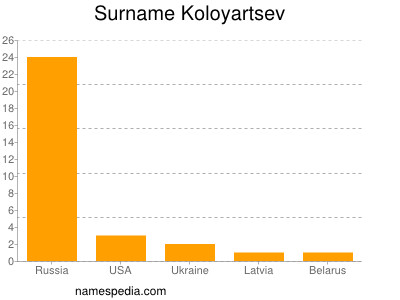 Surname Koloyartsev