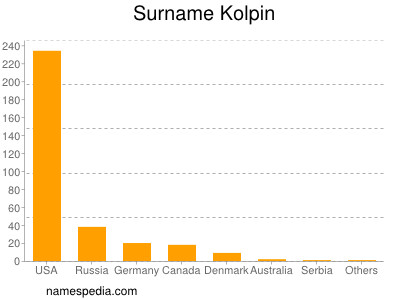 Surname Kolpin