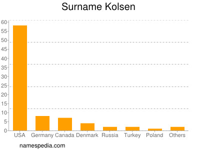 Surname Kolsen