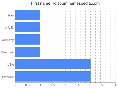 Given name Kolsoum