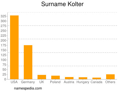 Surname Kolter