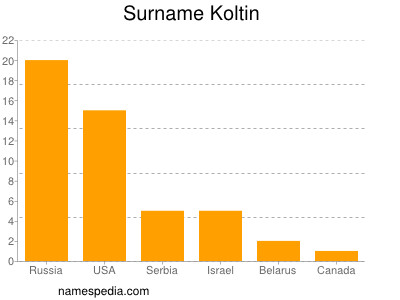 Surname Koltin