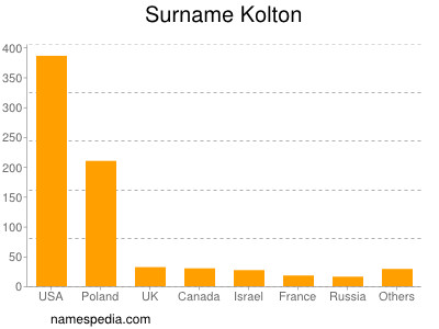 Surname Kolton