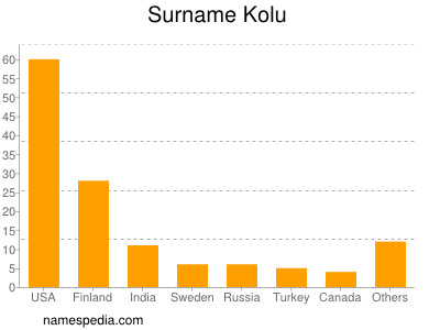 Surname Kolu