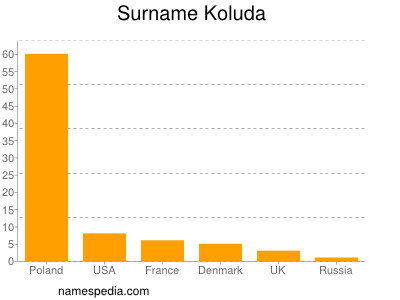 Surname Koluda