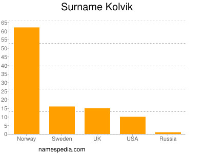 Surname Kolvik