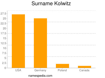 Surname Kolwitz