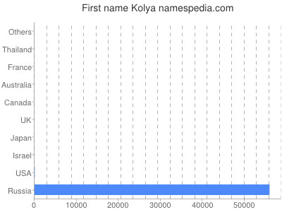 Given name Kolya
