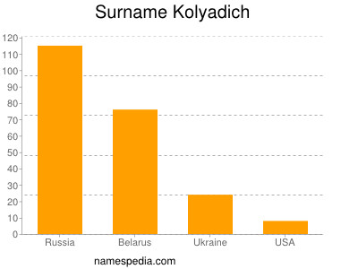 Surname Kolyadich