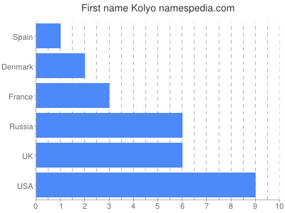 Given name Kolyo