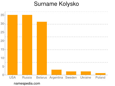 Surname Kolysko